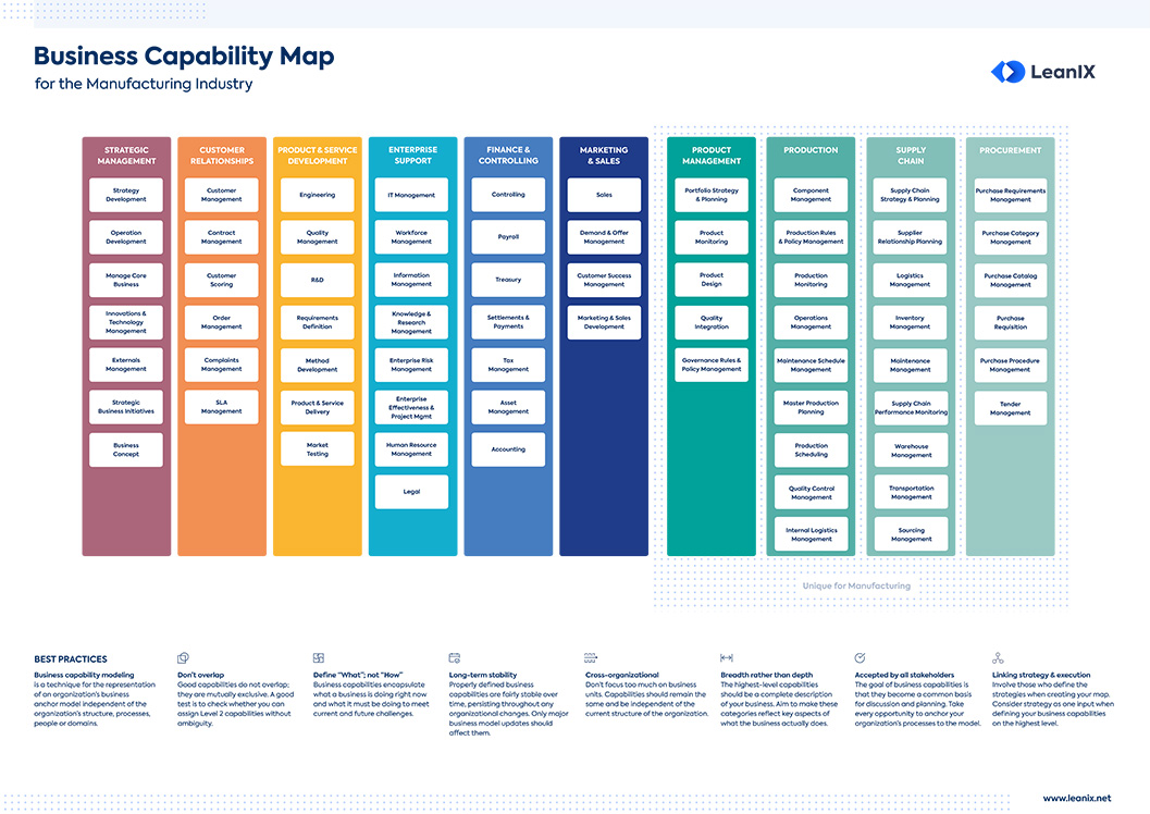 Best Practices To Define Manufacturing Business Capability Maps